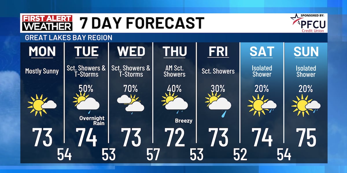 A cooler and rain-filled week across mid-Michigan