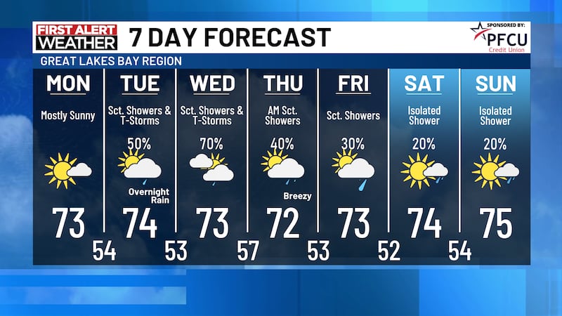 7 Day Forecast