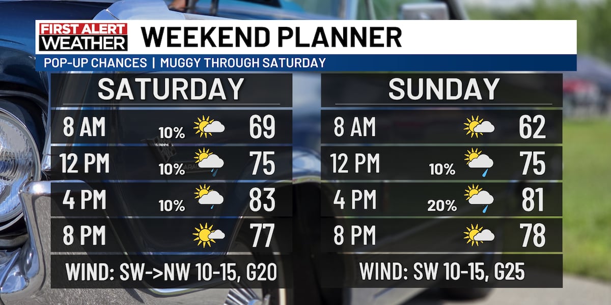 Pop-up shower chances into the weekend