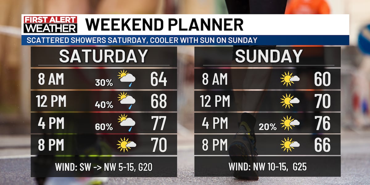 Mostly Dry Friday Before Weekend Rain