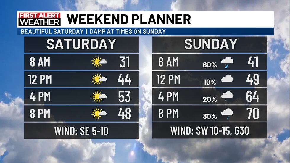 Sweltering Friday Wet Friday morning before a milder weekend