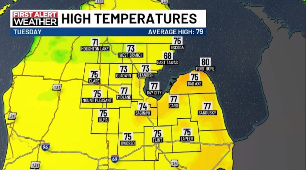 Highs will be in the 70s Tuesday.