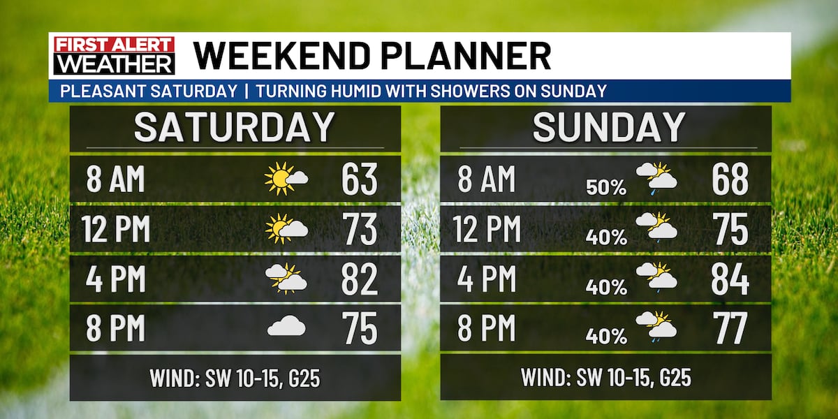 Nice end to the workweek; tracking rain later this weekend