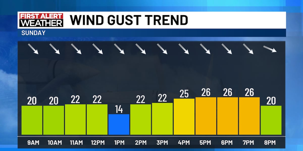 Breezy & Cooler Pattern Arrives Sunday