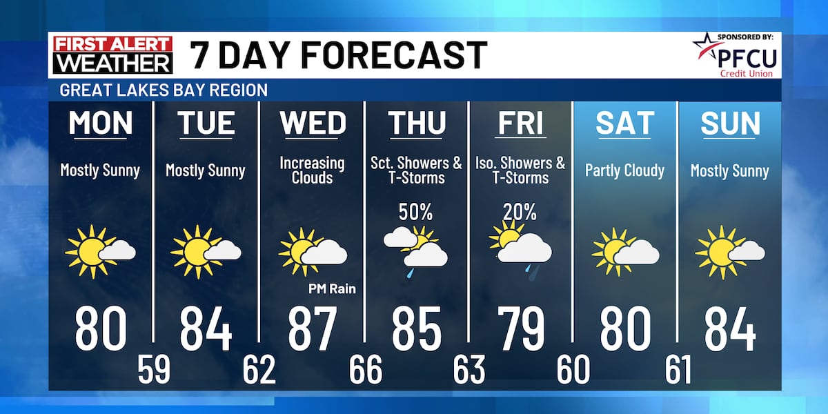 Lingering Showers Tonight, Then Dry Days Before Mid-Week Rain Chances