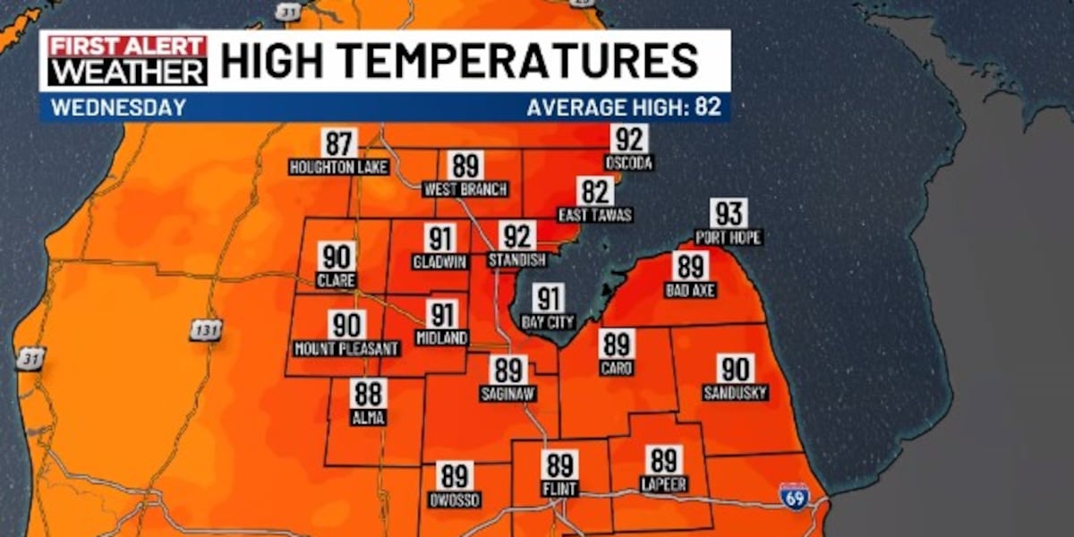 Dry & hot most of Wednesday, rain chances return into Thursday