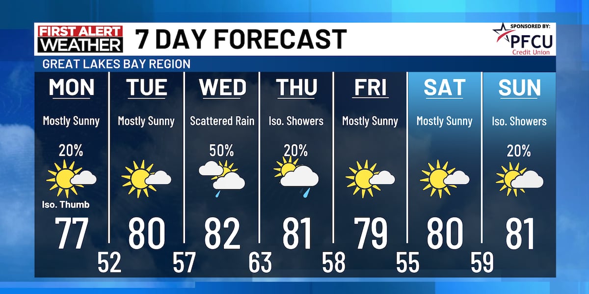 Dry Monday into Tuesday, Another Chance of Rain Mid-Week