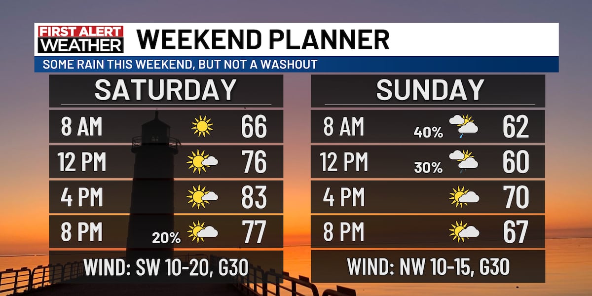 Temperature and Rain increase for Saturday, Cool down for Sunday
