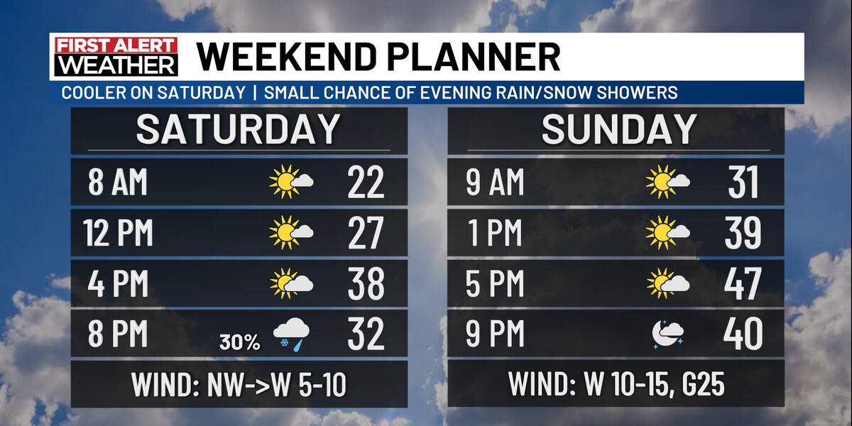 Fair Weather Base Fair weekend weather ahead, warming a little more on Sunday