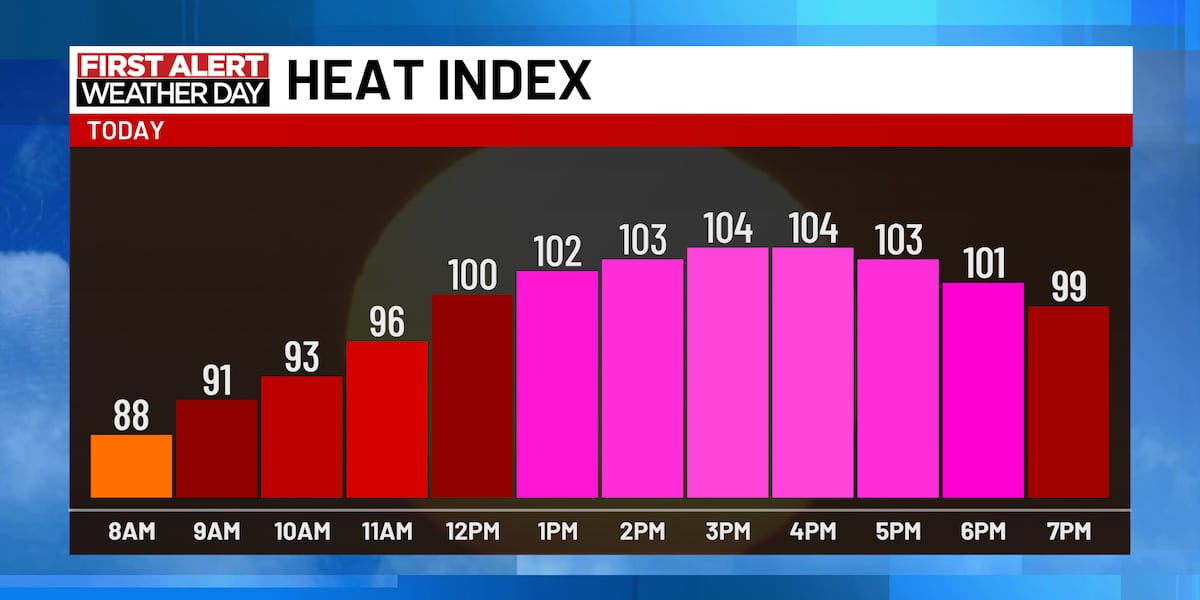 First Alert Heat Days continue midweek