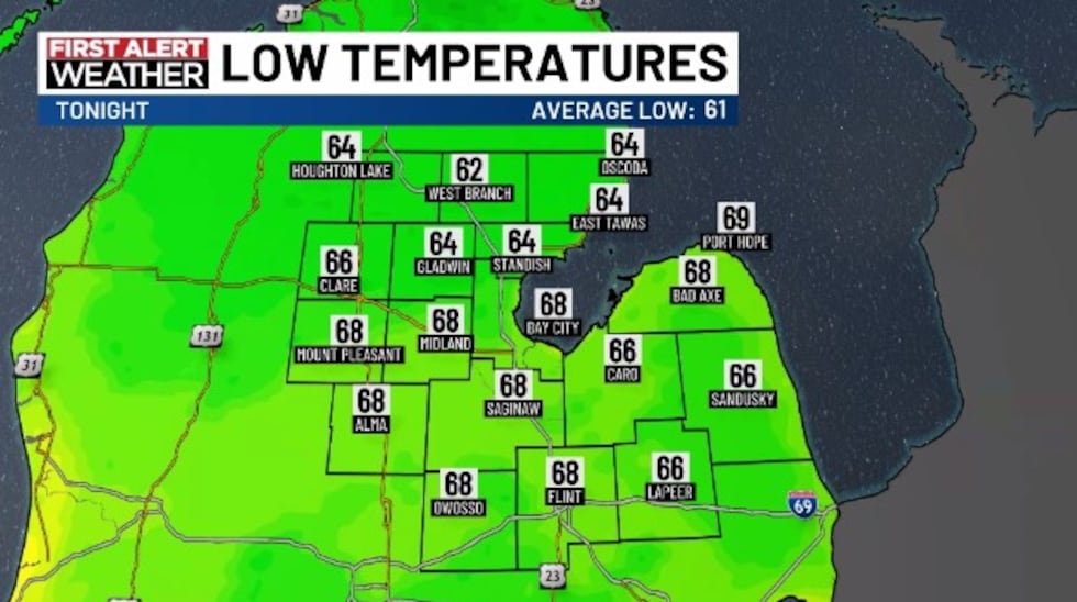 Lows tonight will be in the 60s.