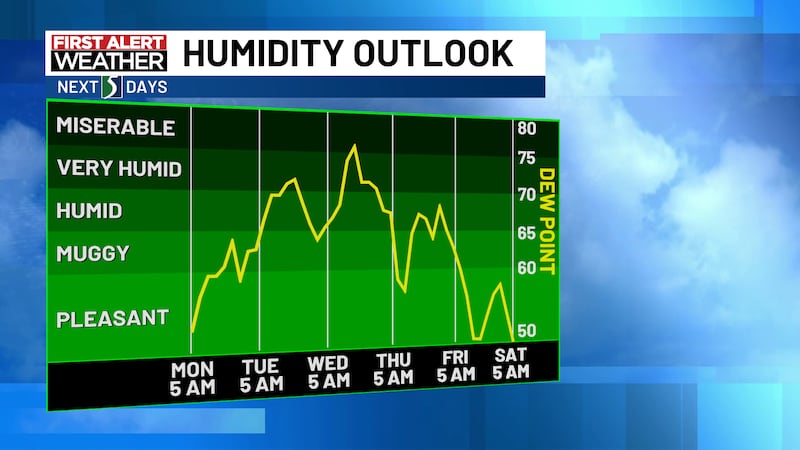 Humidity is going up.