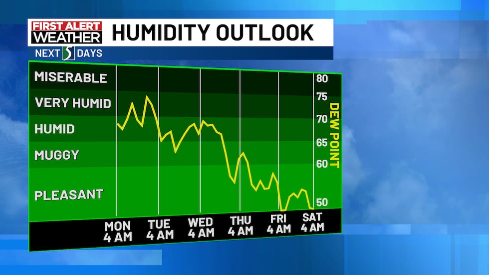Humidity Levels This Week Heat & humidity to start the week, but changes are on the way