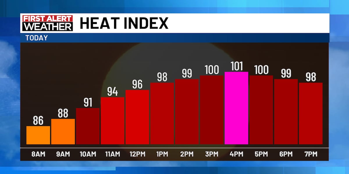 First Alert: High heat again & tracking the 4th of July forecast