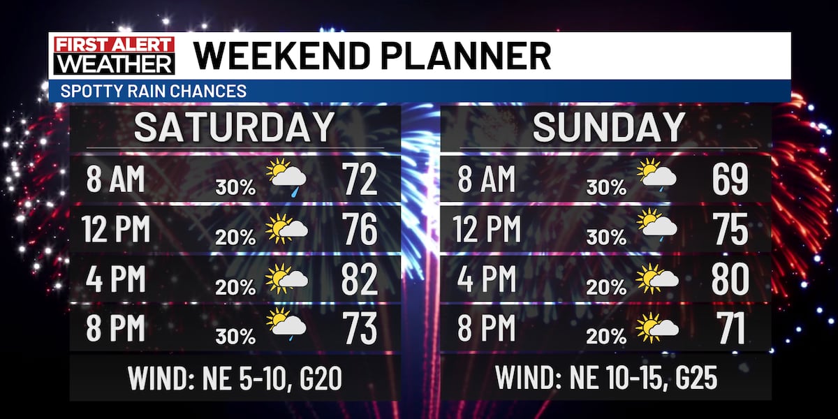 4th of July Forecast With Scattered Showers and Cooler Temperatures
