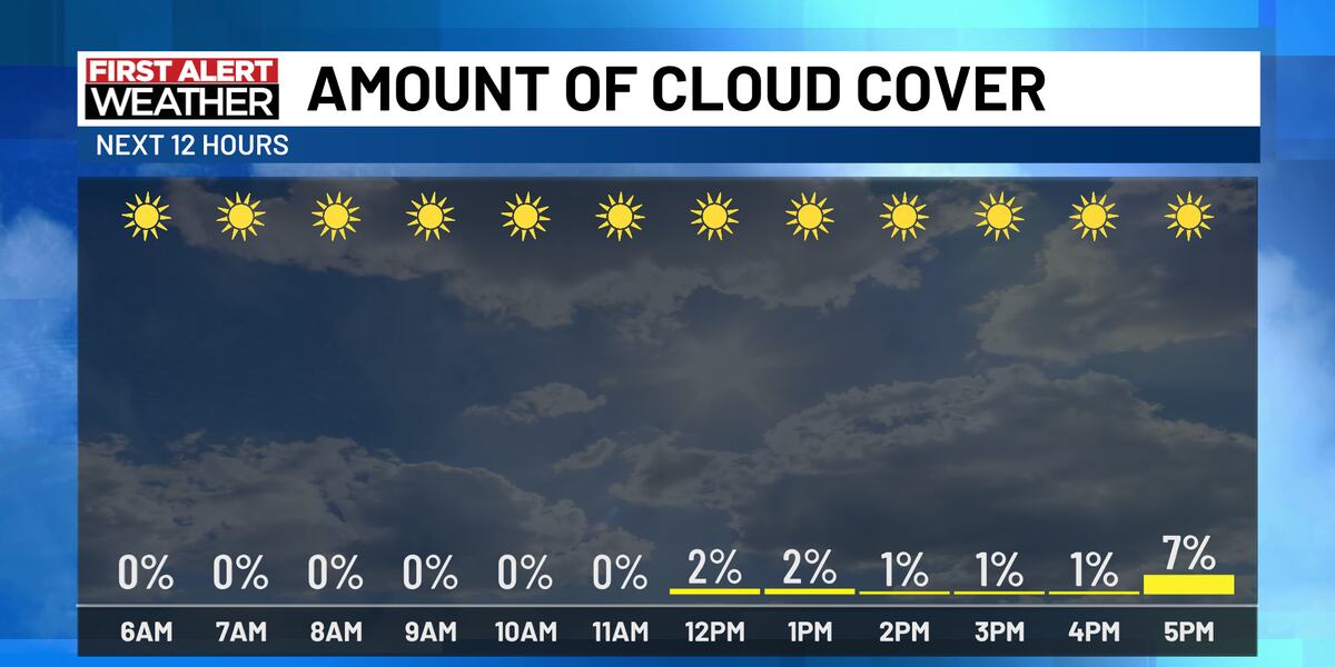 Week Weather Example Gorgeous weather to start the week