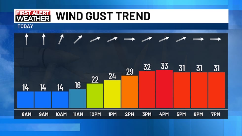 Windy Weather Normal Windy weather to kickoff the new workweek