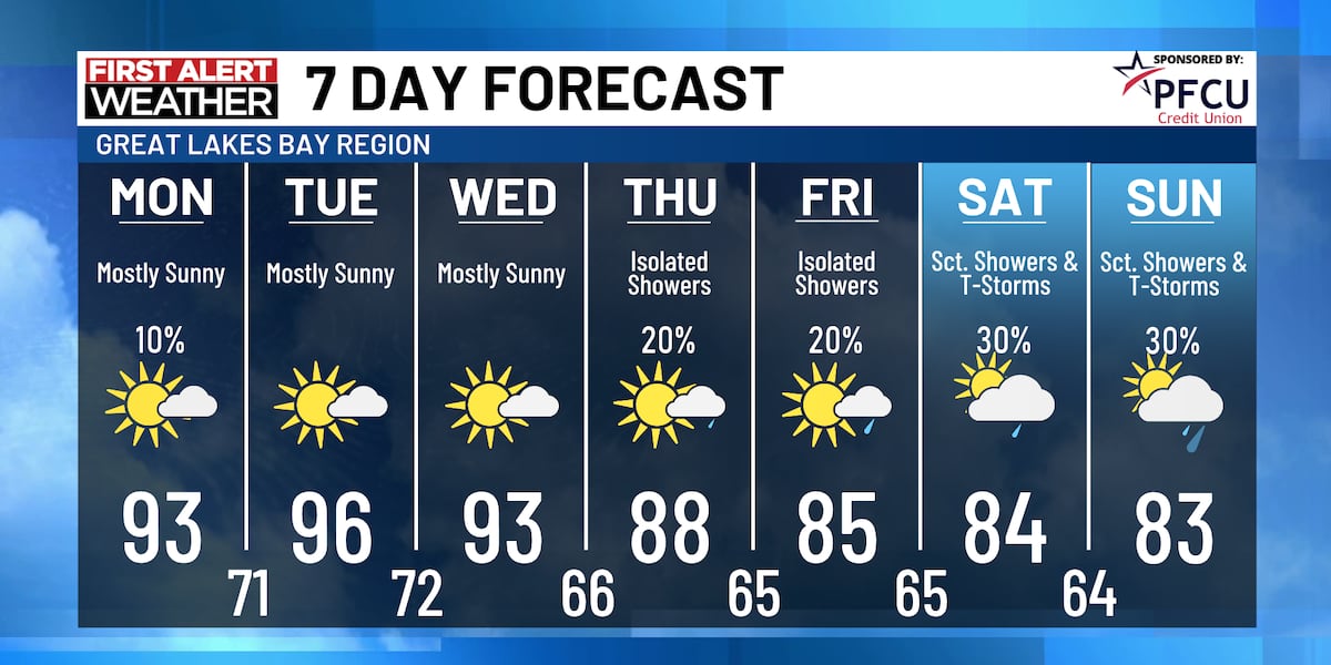 Heat Builds Monday & Tuesday With Heat Advisory in Place