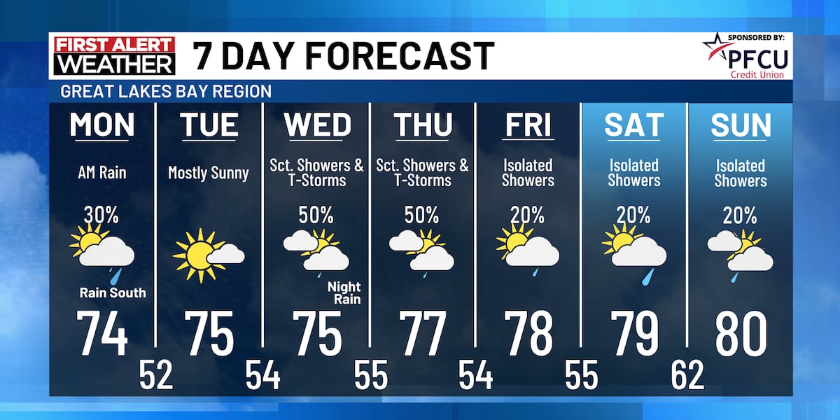 Increasing Rain Tonight, Drier for Start of the New Work Week