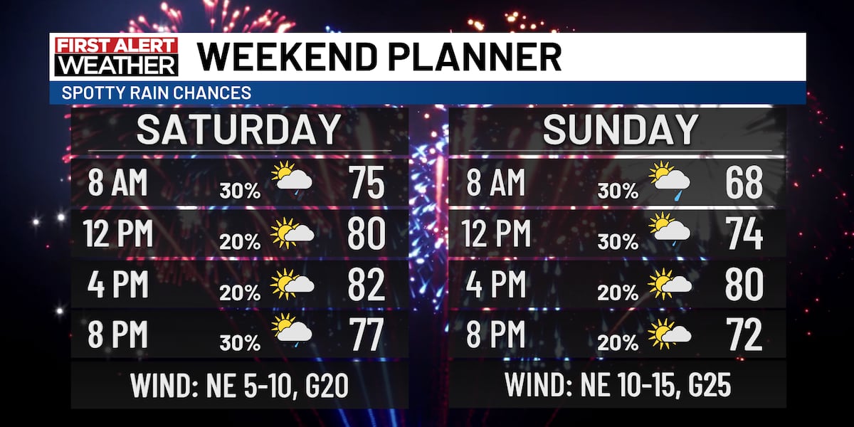 4th of July Forecast: Occasional shower and muggy air