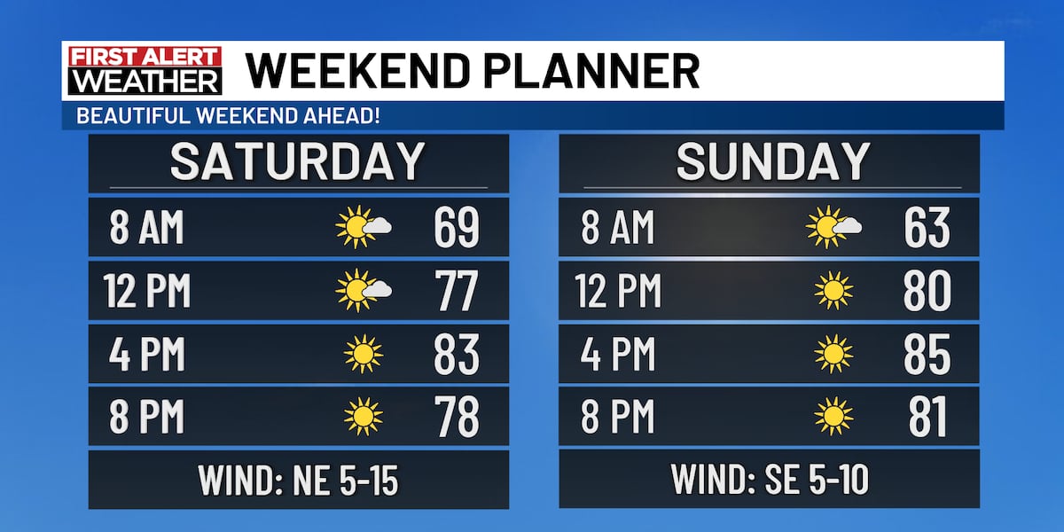 Skies clearing into a beautiful weekend before another warm up