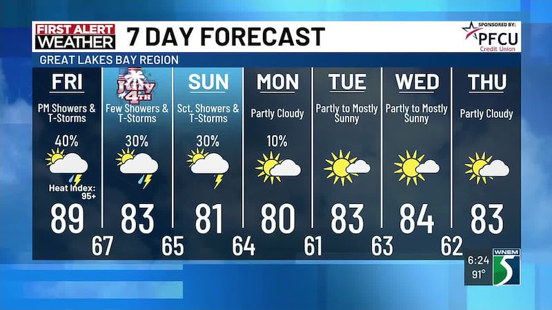 First Alert Meteorologist Diane Phillips hares what you can expect in the forecast this week....